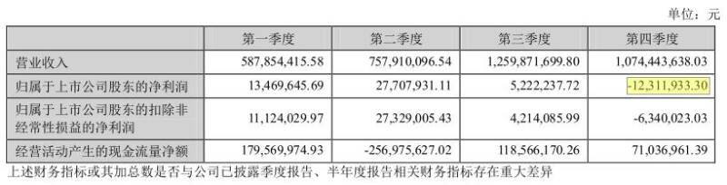 萃华珠宝2021年分季度主要会计数据一览