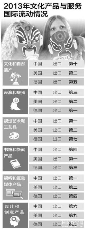 中国连续4年位居世界文化产品出口榜首 金制珠宝和配件多