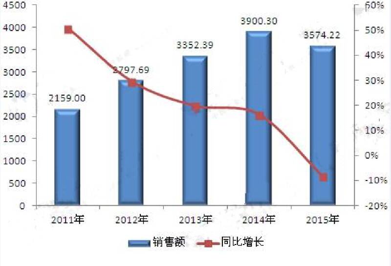国内珠宝首饰业经过几年高速发展 行业已经进入下行阶段
