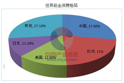 2017年全球铂金首饰消费量分析及发展前景预测