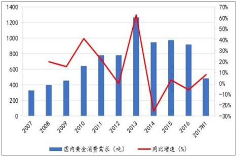 中国珠宝行业现状及发展趋势分析