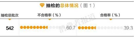 珠宝市场不合格率竟达60.7% 千足金24K全是骗人的