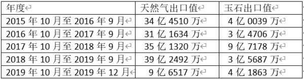 缅甸领海四大气田产量近枯竭，玉石遭“掠夺性”开发