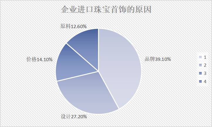 珠宝首饰进口意愿趋强