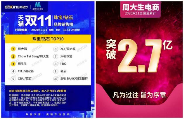 周大生双11战报公布：2.7亿背后的制胜之道