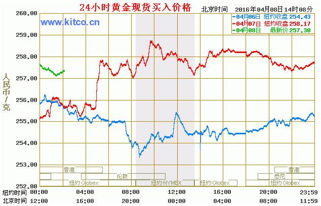 珠宝简报【2016-4-8】
