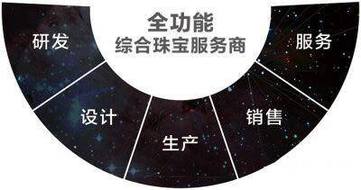 珠宝加入共享经济大潮 线上+线下开发中国珠宝消费市场巨大潜能